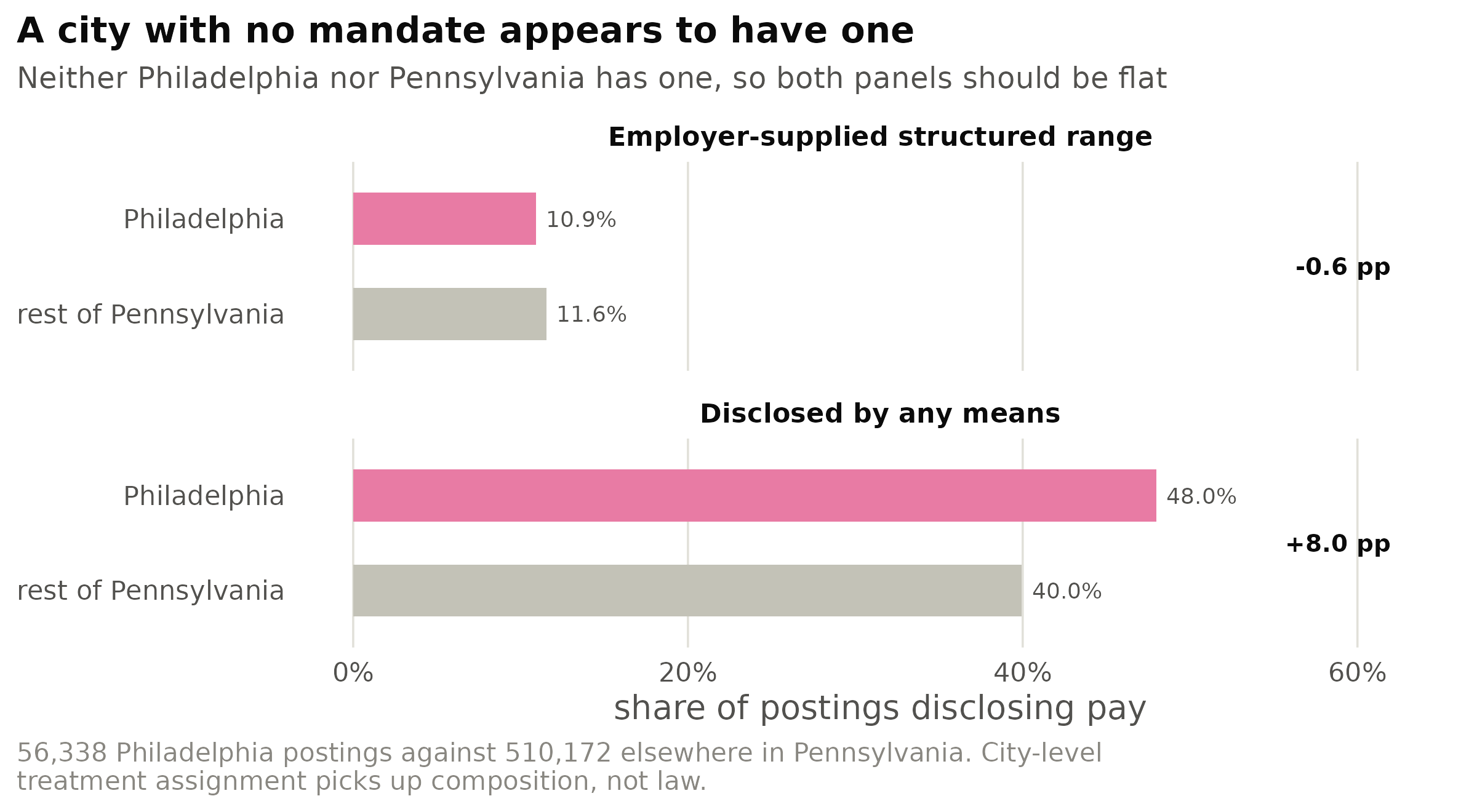 Philadelphia against the rest of Pennsylvania, neither of which has a posting mandate. The
structured measure behaves correctly and shows nothing; the broad measure manufactures an effect.